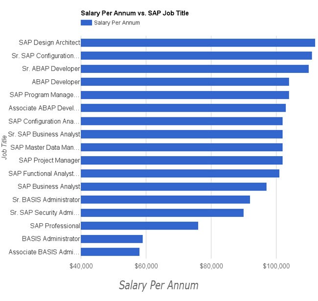 Salary Per Annum vs. SAP Job Title